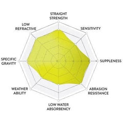 Googan Monofilament Line